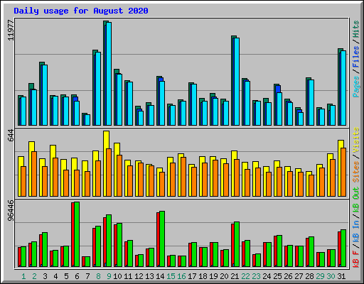 Daily usage for August 2020