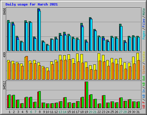 Daily usage for March 2021