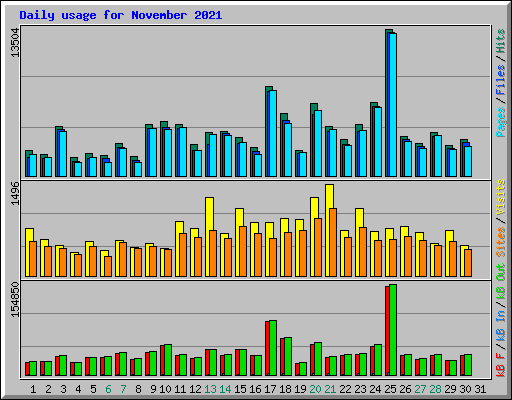 Daily usage for November 2021