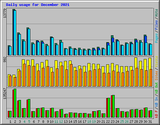 Daily usage for December 2021
