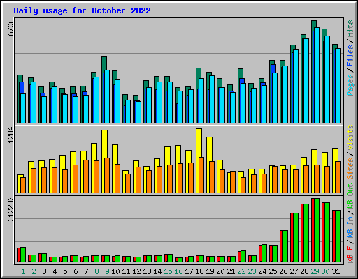 Daily usage for October 2022