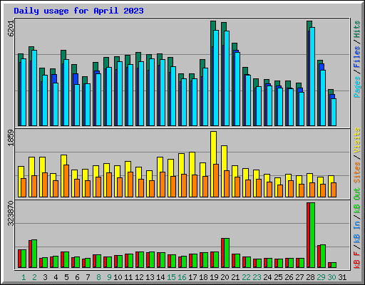 Daily usage for April 2023
