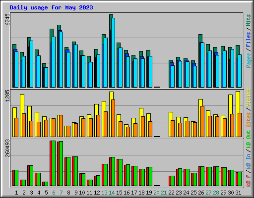 Daily usage for May 2023