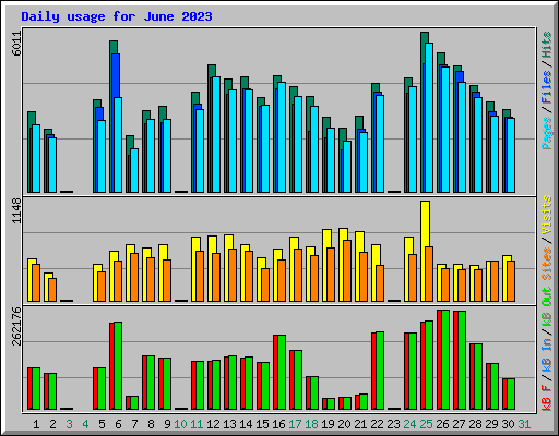 Daily usage for June 2023