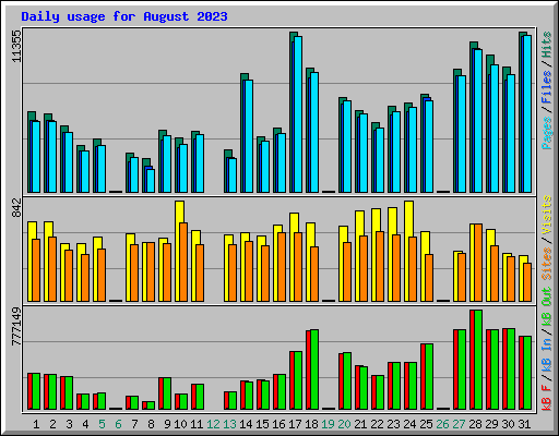 Daily usage for August 2023