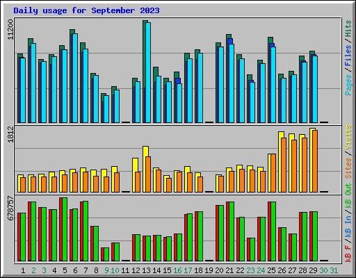 Daily usage for September 2023