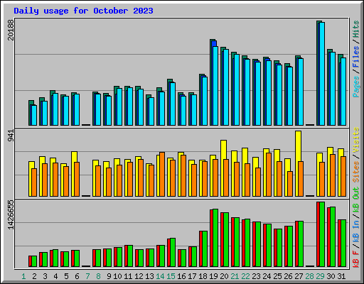 Daily usage for October 2023