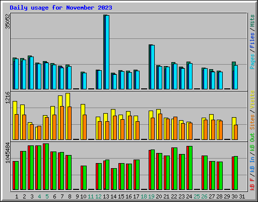Daily usage for November 2023