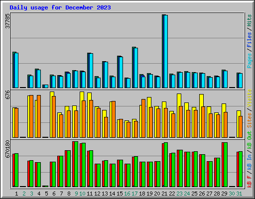 Daily usage for December 2023