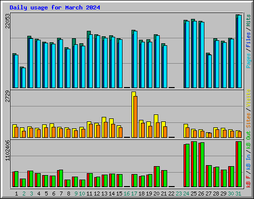 Daily usage for March 2024