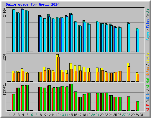 Daily usage for April 2024