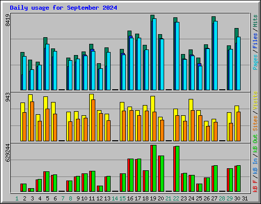 Daily usage for September 2024