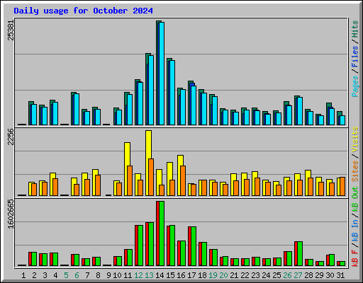 Daily usage for October 2024