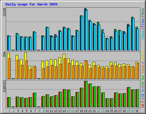 Daily usage for March 2025