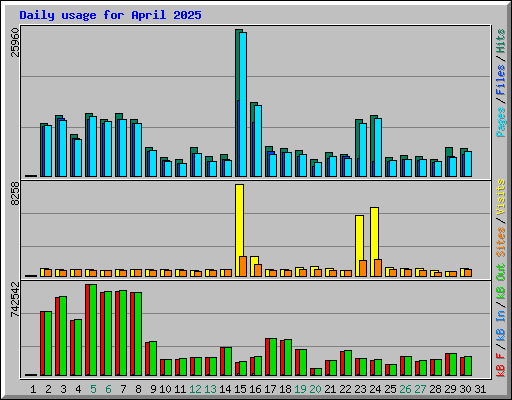 Daily usage for April 2025