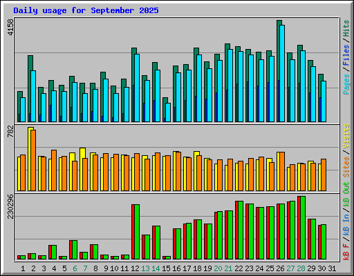 Daily usage for September 2025