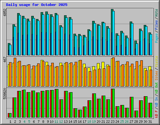 Daily usage for October 2025