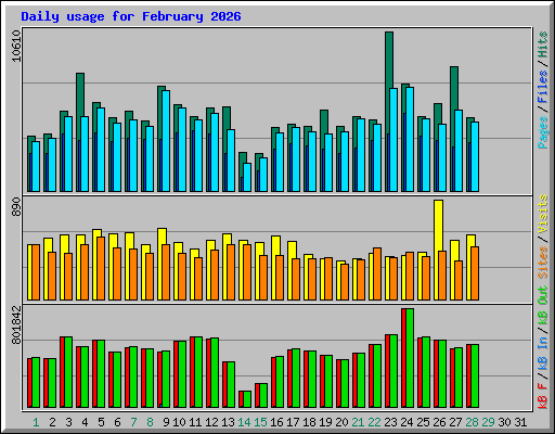 Daily usage for February 2026