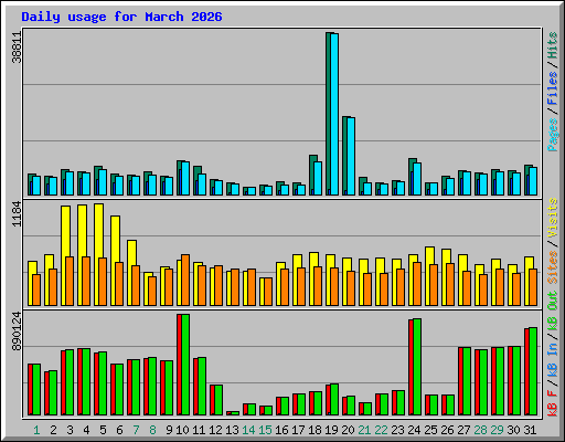 Daily usage for March 2026