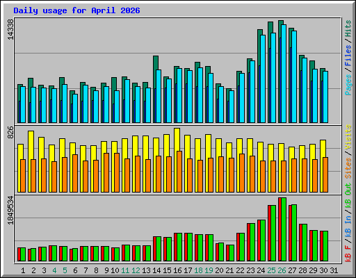 Daily usage for April 2026