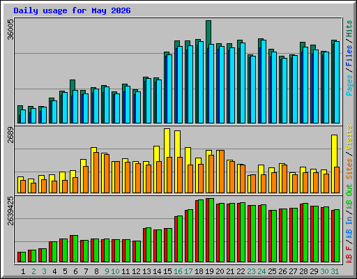 Daily usage for May 2026