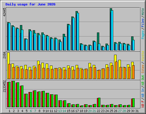 Daily usage for June 2026