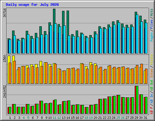 Daily usage for July 2026