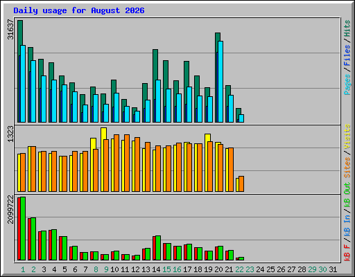 Daily usage for August 2026