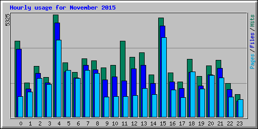 Hourly usage for November 2015
