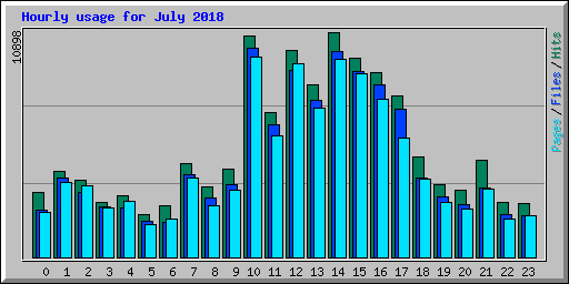 Hourly usage for July 2018