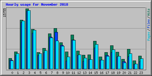 Hourly usage for November 2018