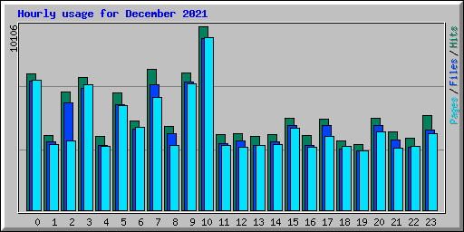 Hourly usage for December 2021