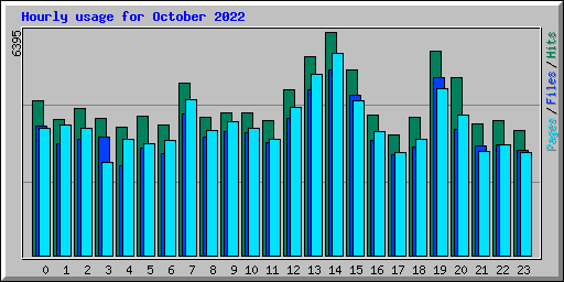 Hourly usage for October 2022