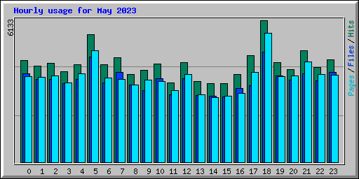 Hourly usage for May 2023