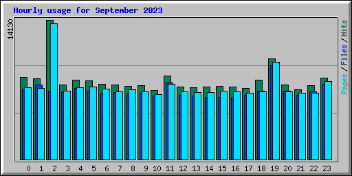 Hourly usage for September 2023