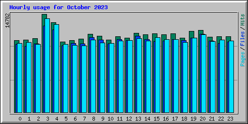 Hourly usage for October 2023