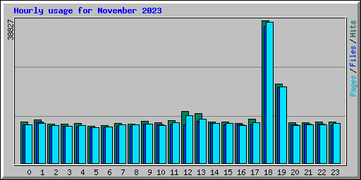 Hourly usage for November 2023