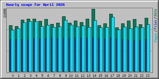 Hourly usage for April 2026