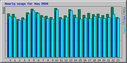 Hourly usage for May 2026