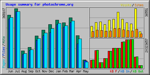 Usage summary for photochrome.org